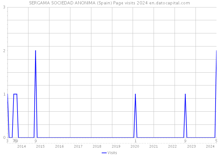 SERGAMA SOCIEDAD ANONIMA (Spain) Page visits 2024 