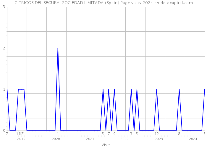 CITRICOS DEL SEGURA, SOCIEDAD LIMITADA (Spain) Page visits 2024 