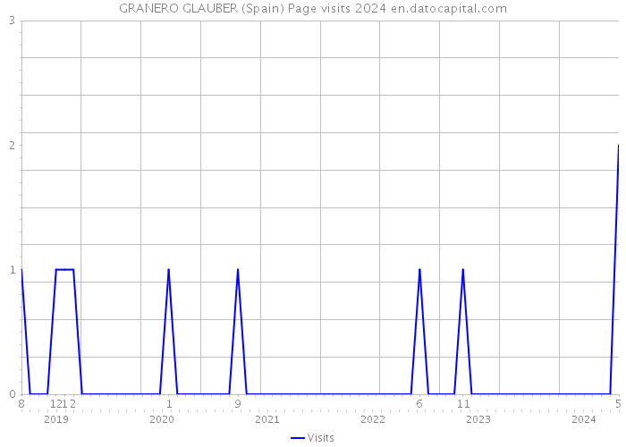 GRANERO GLAUBER (Spain) Page visits 2024 