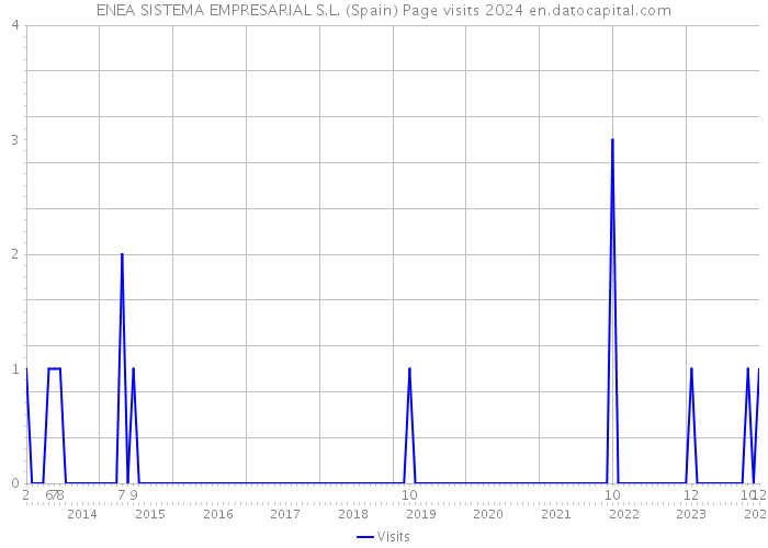 ENEA SISTEMA EMPRESARIAL S.L. (Spain) Page visits 2024 