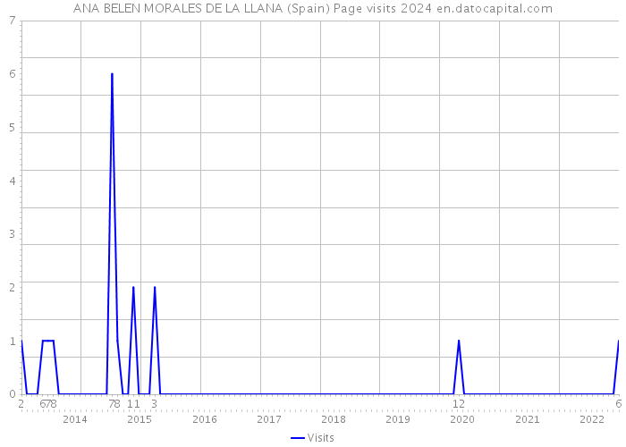 ANA BELEN MORALES DE LA LLANA (Spain) Page visits 2024 