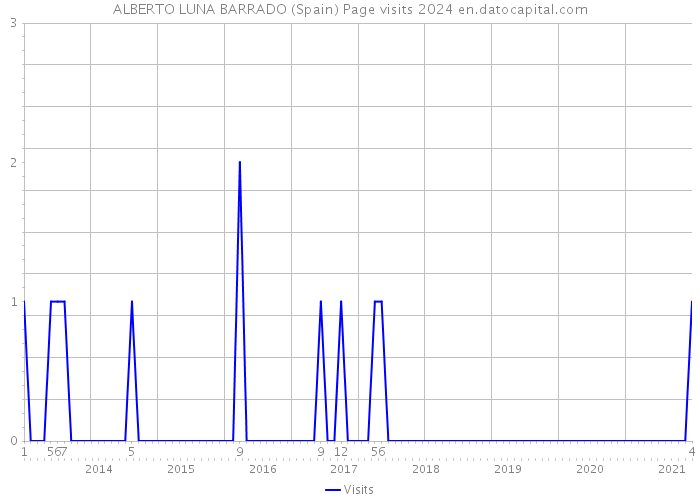 ALBERTO LUNA BARRADO (Spain) Page visits 2024 