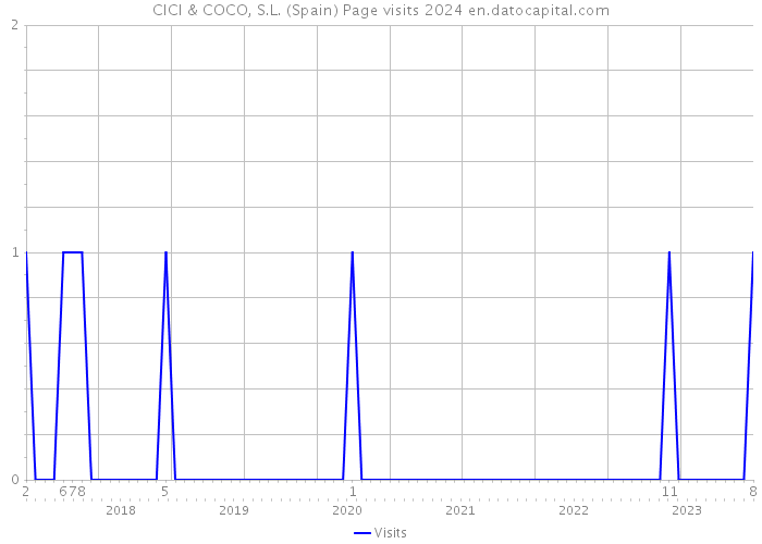 CICI & COCO, S.L. (Spain) Page visits 2024 