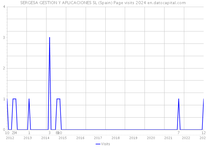 SERGESA GESTION Y APLICACIONES SL (Spain) Page visits 2024 