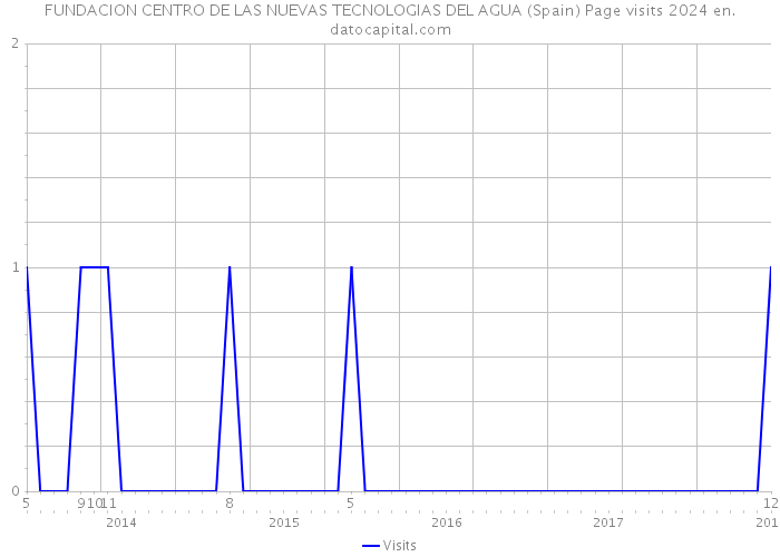 FUNDACION CENTRO DE LAS NUEVAS TECNOLOGIAS DEL AGUA (Spain) Page visits 2024 