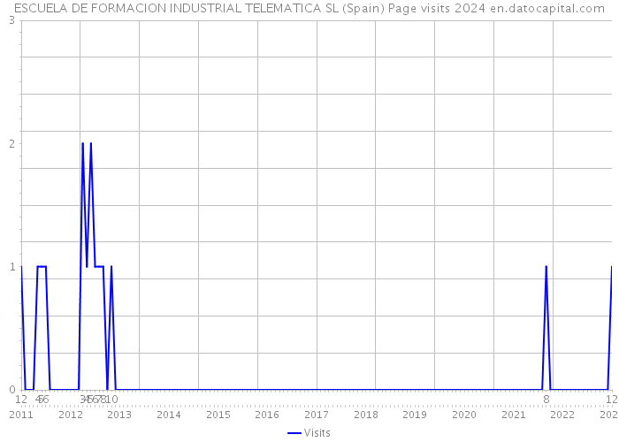 ESCUELA DE FORMACION INDUSTRIAL TELEMATICA SL (Spain) Page visits 2024 