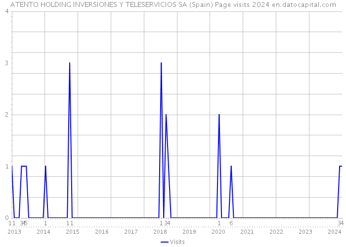 ATENTO HOLDING INVERSIONES Y TELESERVICIOS SA (Spain) Page visits 2024 