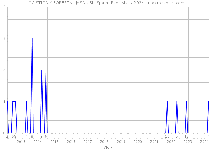 LOGISTICA Y FORESTAL JASAN SL (Spain) Page visits 2024 