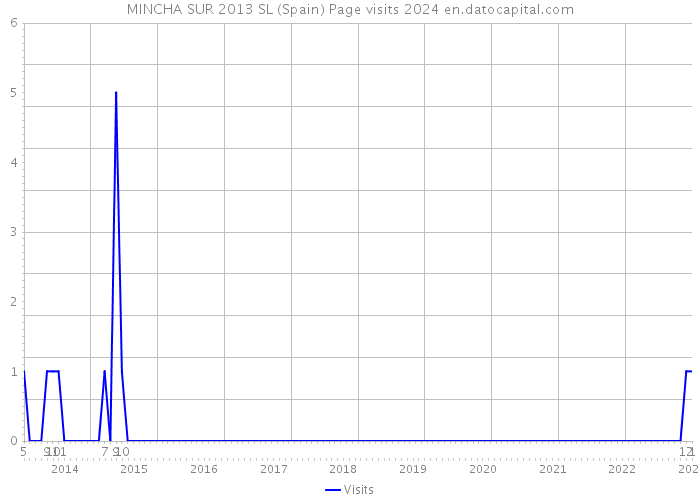 MINCHA SUR 2013 SL (Spain) Page visits 2024 