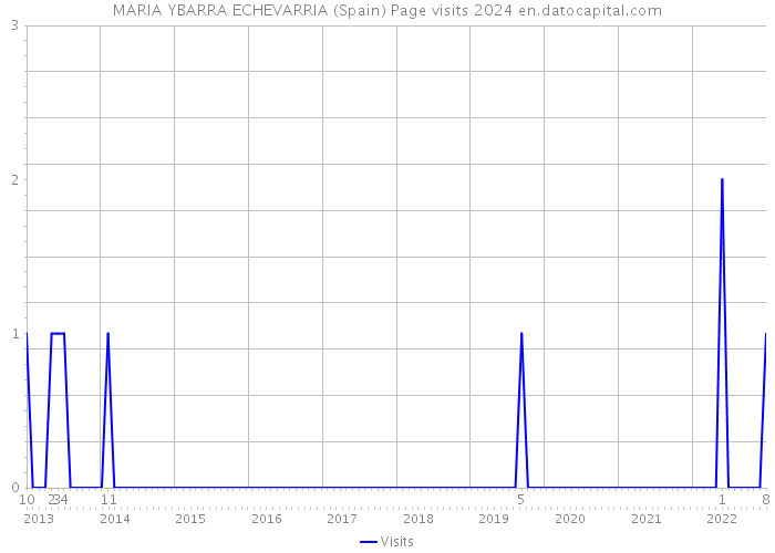 MARIA YBARRA ECHEVARRIA (Spain) Page visits 2024 