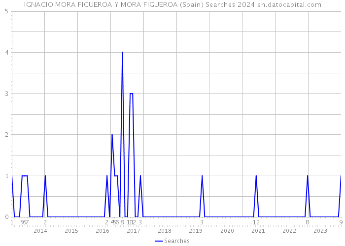 IGNACIO MORA FIGUEROA Y MORA FIGUEROA (Spain) Searches 2024 
