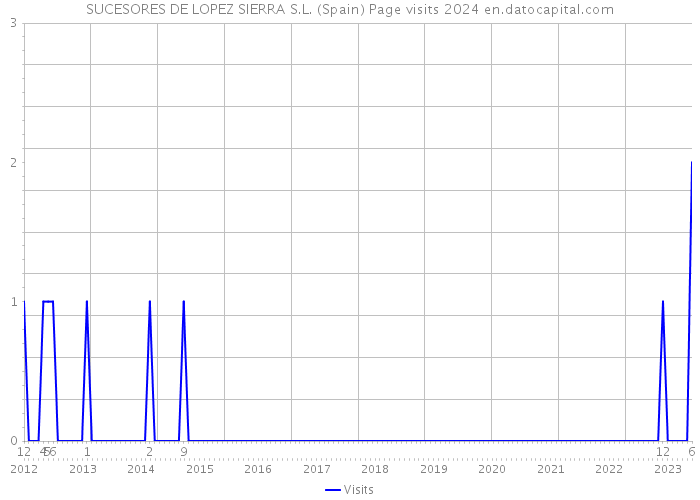 SUCESORES DE LOPEZ SIERRA S.L. (Spain) Page visits 2024 
