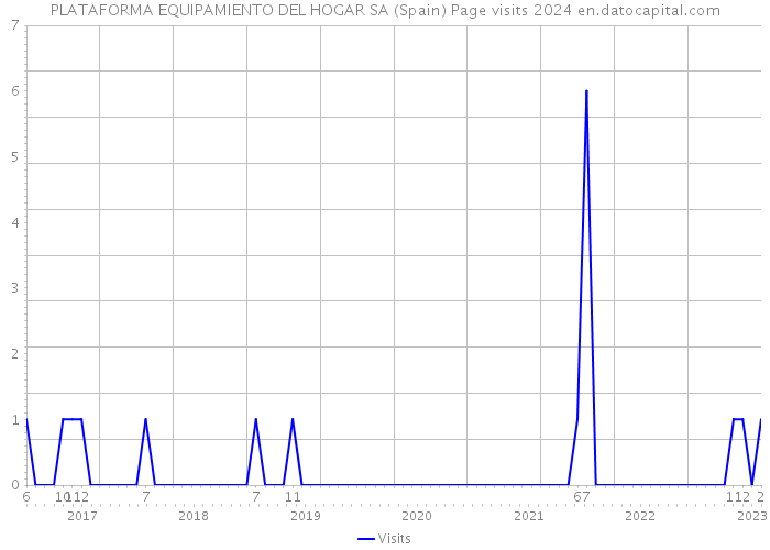 PLATAFORMA EQUIPAMIENTO DEL HOGAR SA (Spain) Page visits 2024 