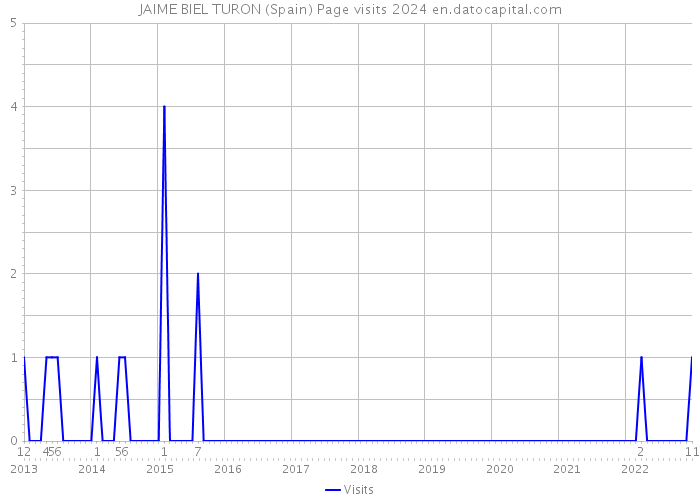 JAIME BIEL TURON (Spain) Page visits 2024 