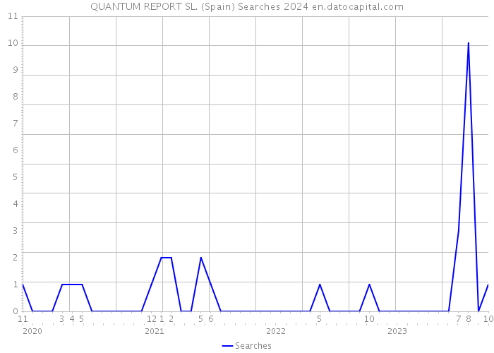 QUANTUM REPORT SL. (Spain) Searches 2024 