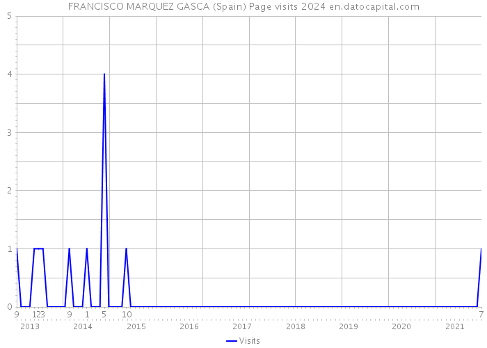 FRANCISCO MARQUEZ GASCA (Spain) Page visits 2024 