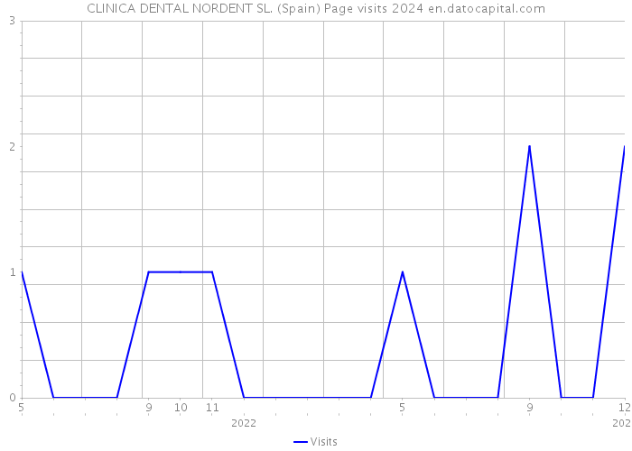 CLINICA DENTAL NORDENT SL. (Spain) Page visits 2024 