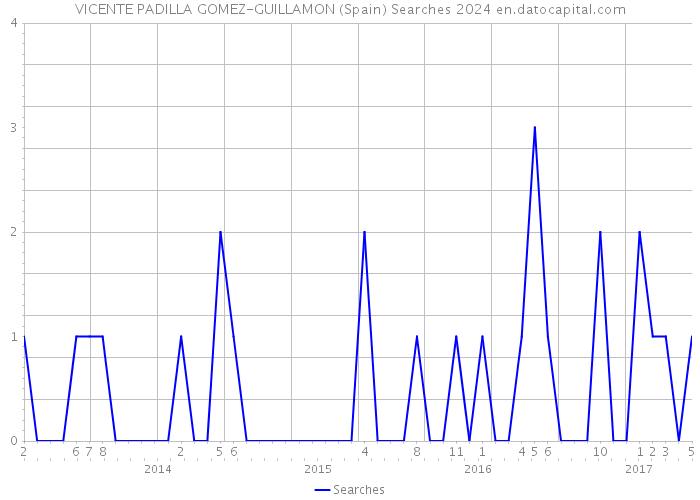 VICENTE PADILLA GOMEZ-GUILLAMON (Spain) Searches 2024 
