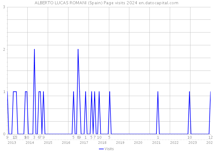 ALBERTO LUCAS ROMANI (Spain) Page visits 2024 