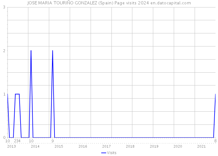 JOSE MARIA TOURIÑO GONZALEZ (Spain) Page visits 2024 