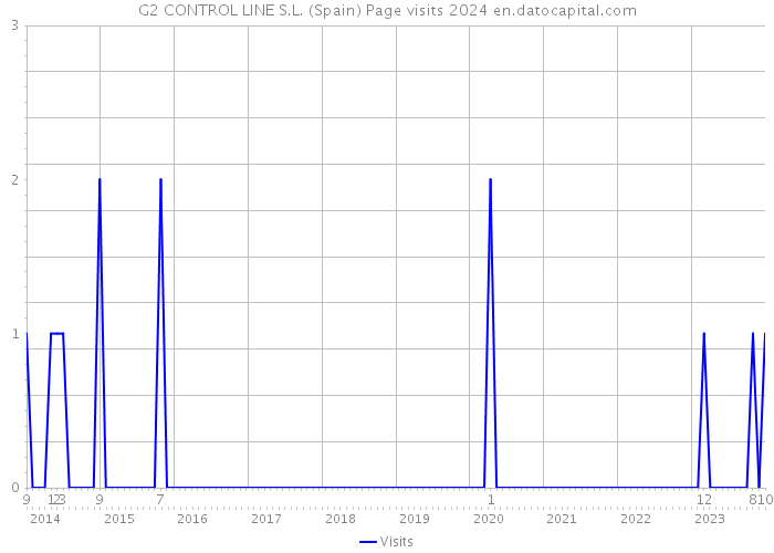 G2 CONTROL LINE S.L. (Spain) Page visits 2024 