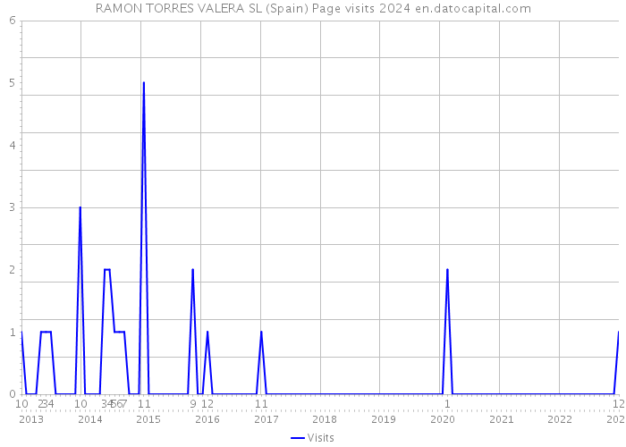 RAMON TORRES VALERA SL (Spain) Page visits 2024 