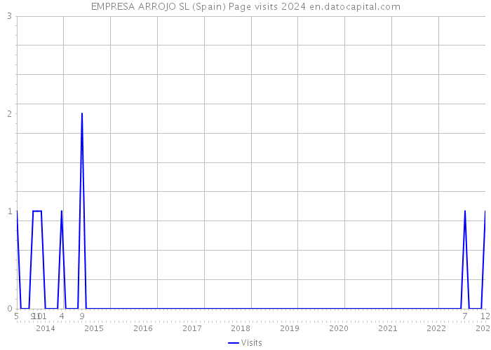 EMPRESA ARROJO SL (Spain) Page visits 2024 