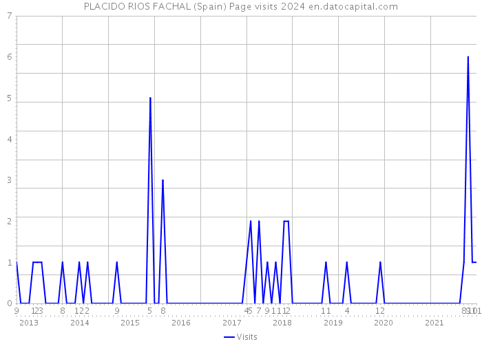 PLACIDO RIOS FACHAL (Spain) Page visits 2024 
