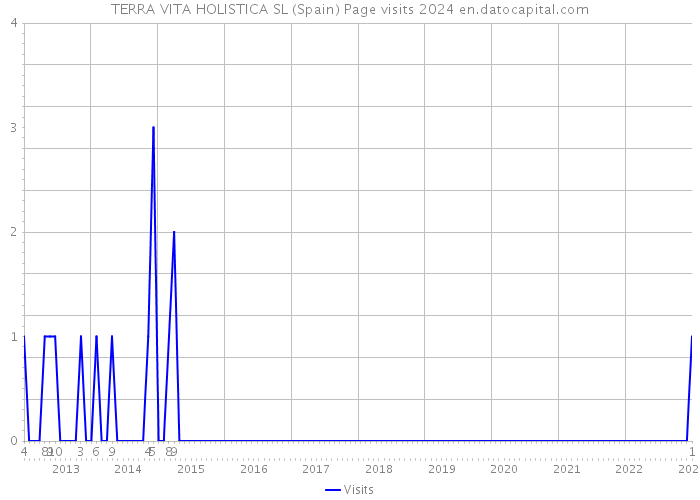 TERRA VITA HOLISTICA SL (Spain) Page visits 2024 