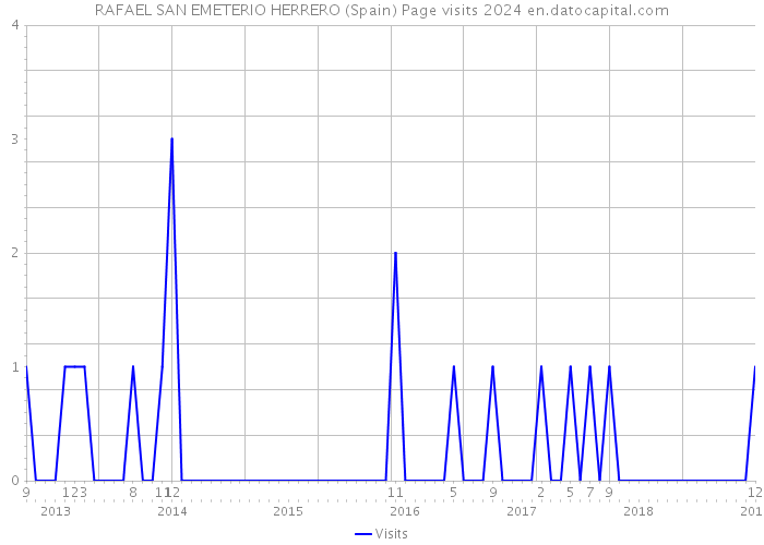 RAFAEL SAN EMETERIO HERRERO (Spain) Page visits 2024 