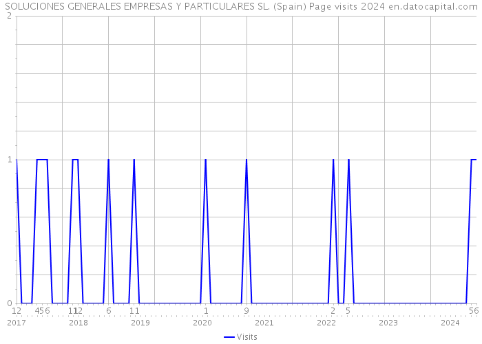 SOLUCIONES GENERALES EMPRESAS Y PARTICULARES SL. (Spain) Page visits 2024 