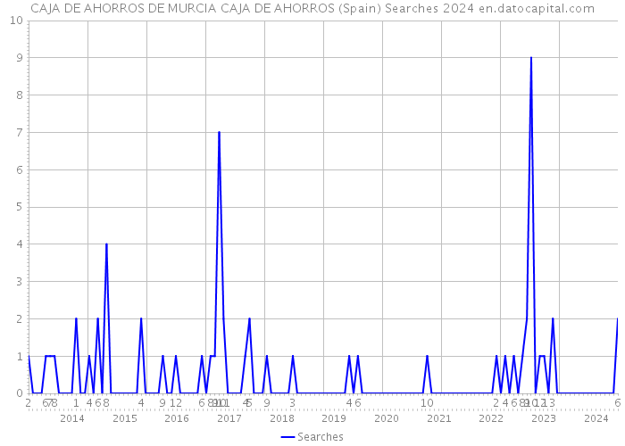 CAJA DE AHORROS DE MURCIA CAJA DE AHORROS (Spain) Searches 2024 