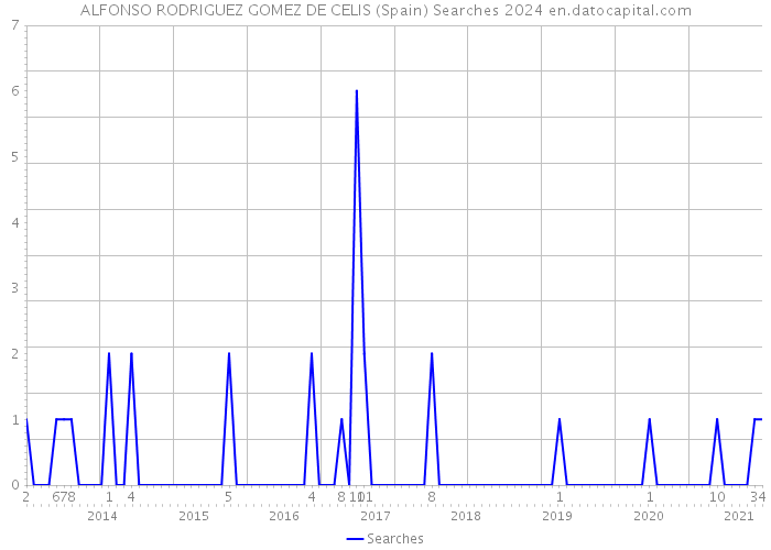 ALFONSO RODRIGUEZ GOMEZ DE CELIS (Spain) Searches 2024 