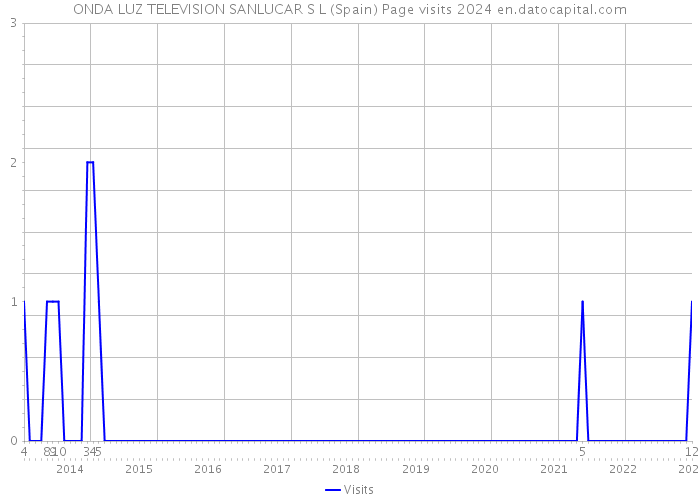 ONDA LUZ TELEVISION SANLUCAR S L (Spain) Page visits 2024 