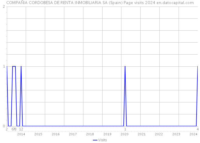 COMPAÑIA CORDOBESA DE RENTA INMOBILIARIA SA (Spain) Page visits 2024 