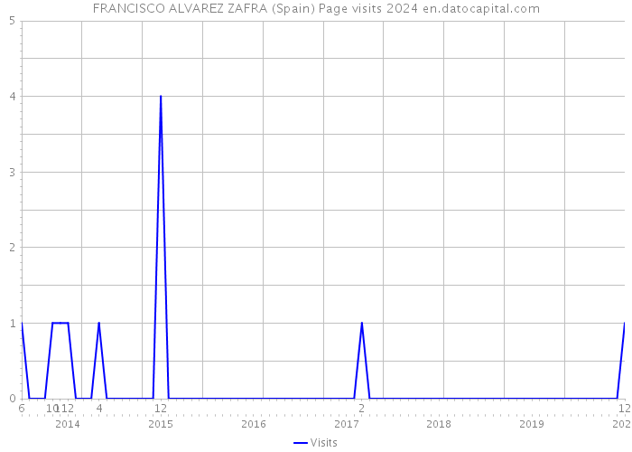 FRANCISCO ALVAREZ ZAFRA (Spain) Page visits 2024 