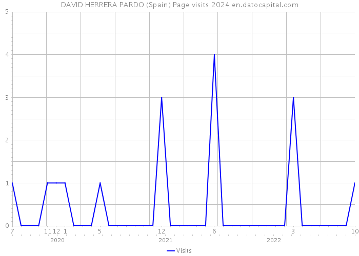 DAVID HERRERA PARDO (Spain) Page visits 2024 