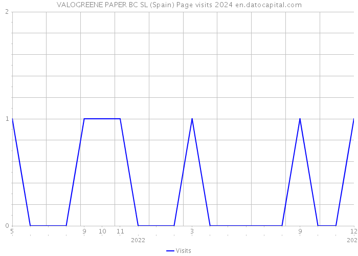 VALOGREENE PAPER BC SL (Spain) Page visits 2024 