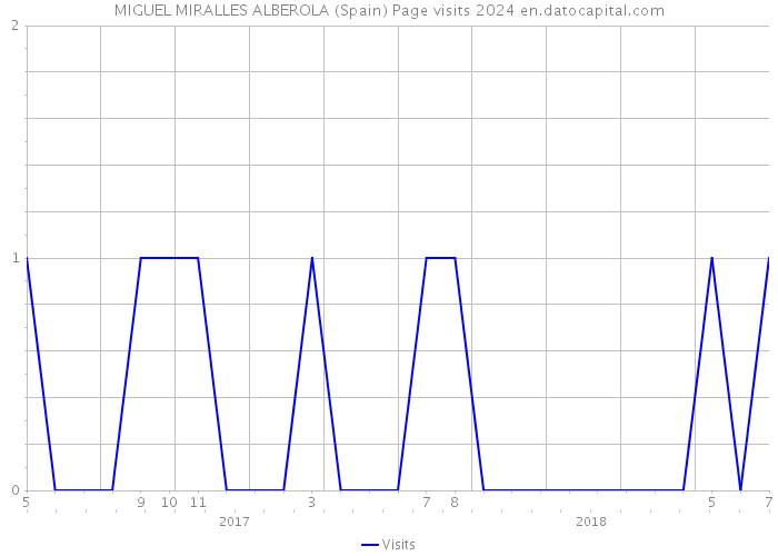 MIGUEL MIRALLES ALBEROLA (Spain) Page visits 2024 