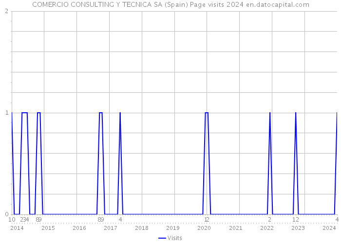 COMERCIO CONSULTING Y TECNICA SA (Spain) Page visits 2024 