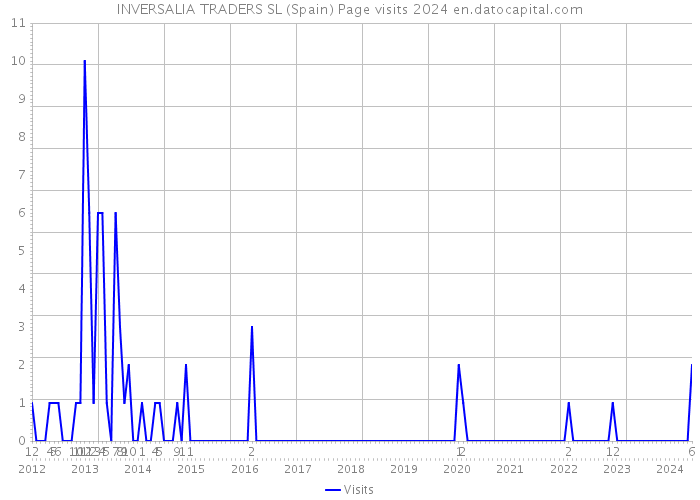 INVERSALIA TRADERS SL (Spain) Page visits 2024 