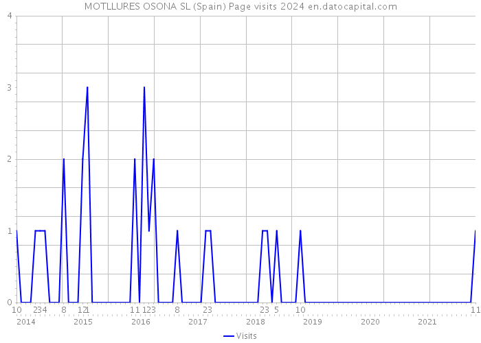 MOTLLURES OSONA SL (Spain) Page visits 2024 