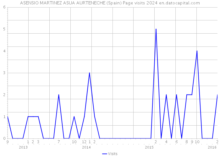 ASENSIO MARTINEZ ASUA AURTENECHE (Spain) Page visits 2024 