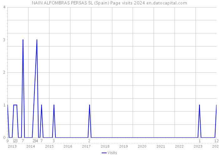 NAIN ALFOMBRAS PERSAS SL (Spain) Page visits 2024 