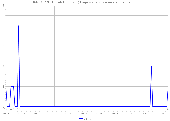 JUAN DEPRIT URIARTE (Spain) Page visits 2024 