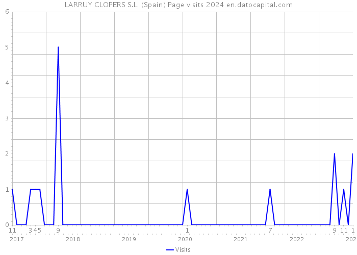 LARRUY CLOPERS S.L. (Spain) Page visits 2024 