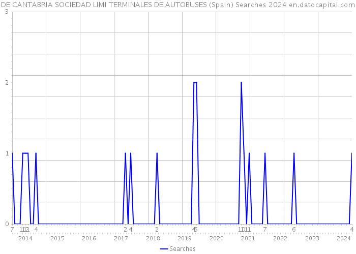 DE CANTABRIA SOCIEDAD LIMI TERMINALES DE AUTOBUSES (Spain) Searches 2024 