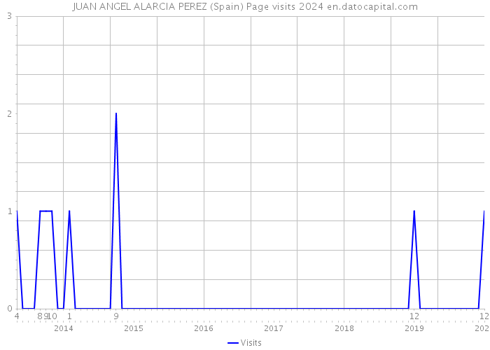 JUAN ANGEL ALARCIA PEREZ (Spain) Page visits 2024 