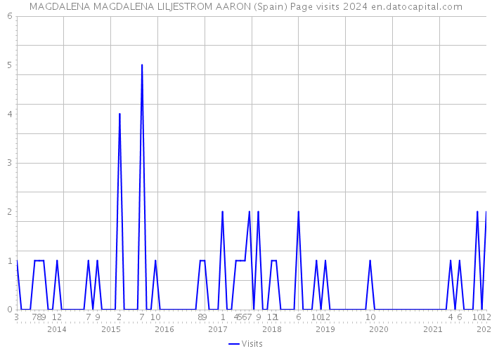 MAGDALENA MAGDALENA LILJESTROM AARON (Spain) Page visits 2024 