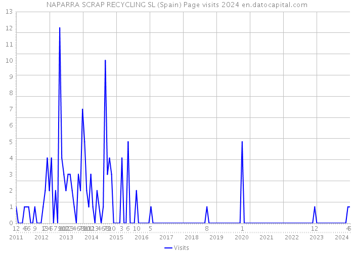 NAPARRA SCRAP RECYCLING SL (Spain) Page visits 2024 